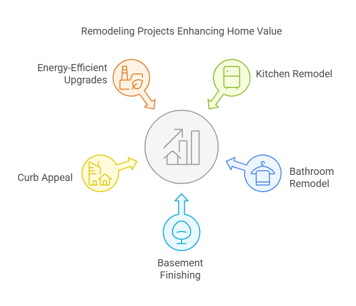Best Home Remodeling Projects