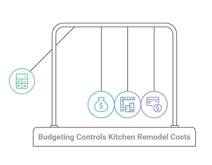 Budgeting Controls Kitchen Remodel Costs Infographic