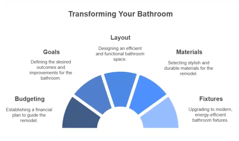 Step-by-Step-Guide-to-Planning-a-Bathroom-Remodel-Infographic-image.